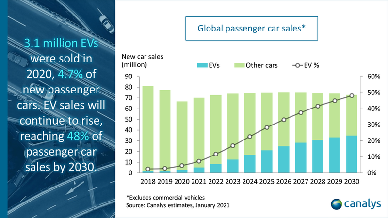 Quadro da Canalys sobre o crescimento da venda de veículos elétricos até 2030.