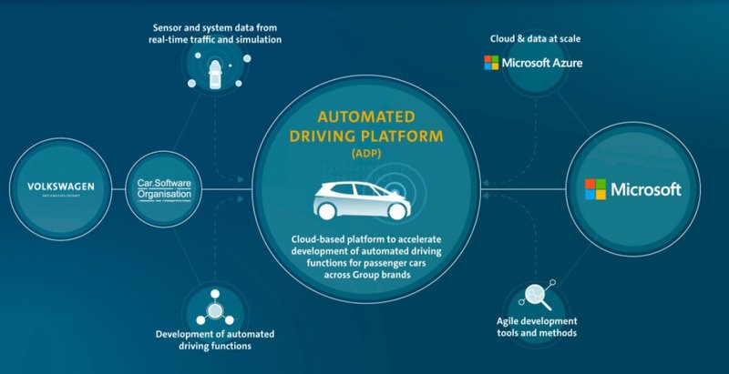 Os planos da Volkswagen envolvem tecnologias de ambas as marcas.