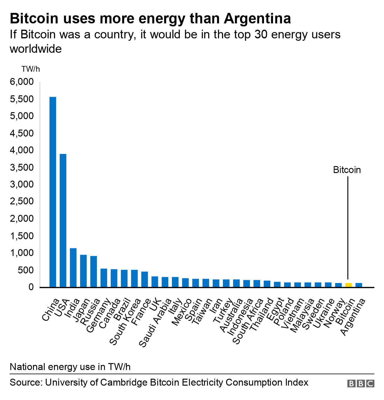 Quadro da Universidade de Cambridge analisa o consumo de eletricidade do Bitcoin e outros países.