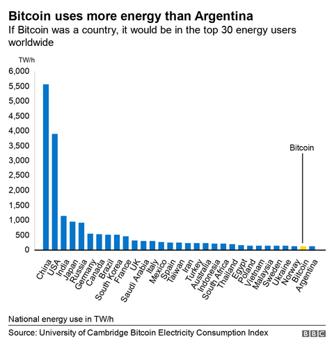 Quadro da Universidade de Cambridge analisa o consumo de eletricidade do Bitcoin e outros países.