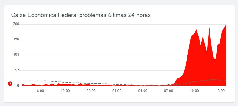 Os problemas começam na manhã desta segunda-feira (15)