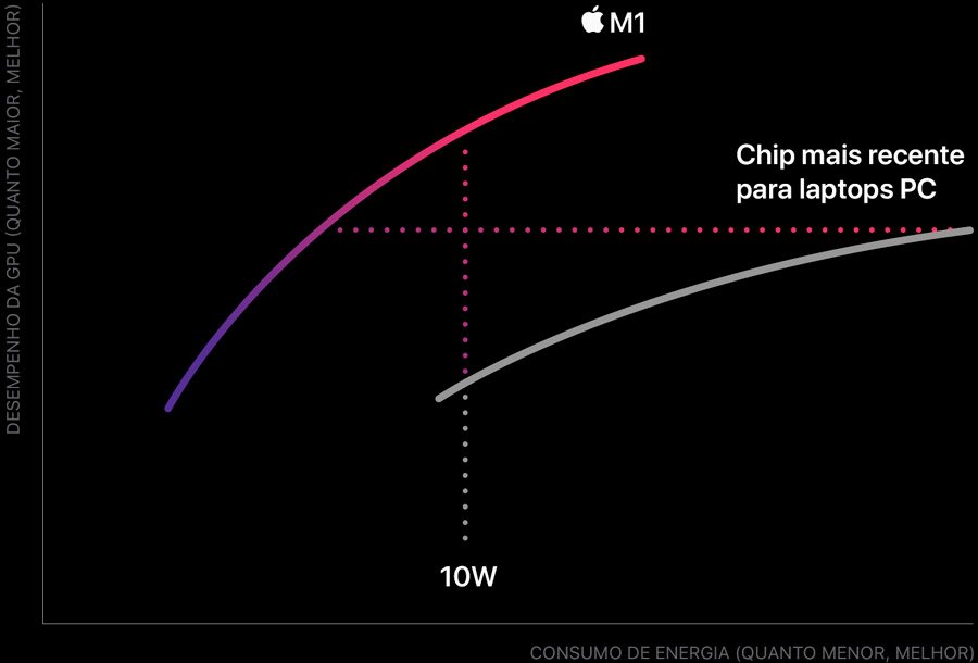 Diferente do M1, o novo chip pode elevar o consumo energético para trazer grandes ganhos de performance