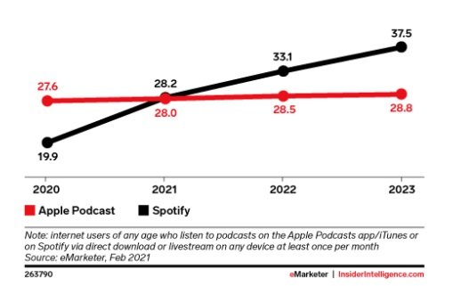 A disputa anual entre Apple Podcast e Spotify (em milhões de assinantes nos EUA).