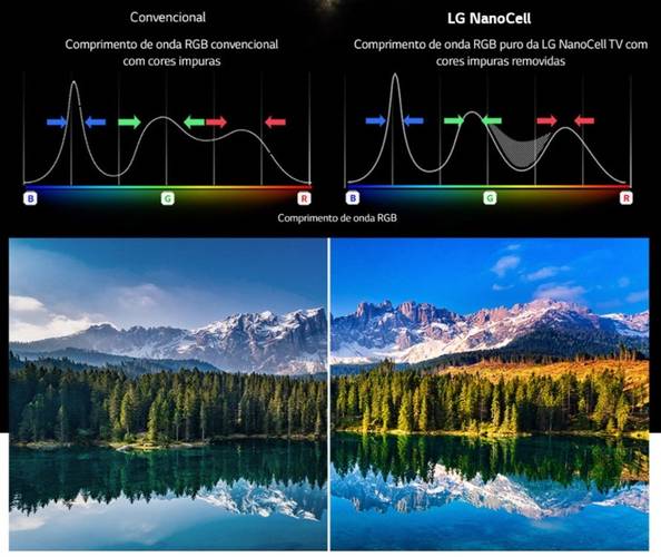 Tecnologia usa nanopartículas para filtrar ondas de luz indesejáveis.