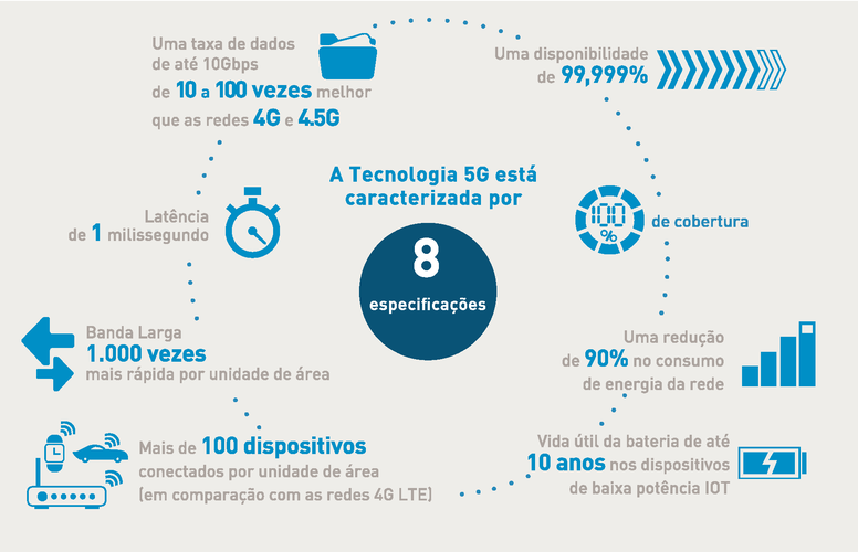 Alguns dos benefícios oferecidos pelo 5G. (Fonte: Thales Group / Reprodução)