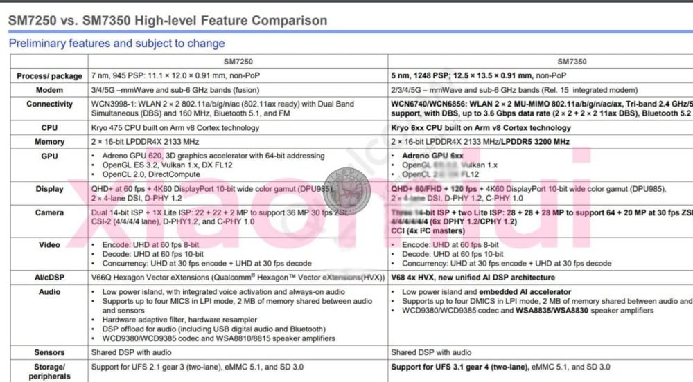 Tabela vazada com informações sobre o Snapdragon 775 e 775G.