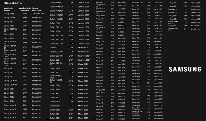 Lista oficial de lançamento da One UI 3.0 no Brasil. (Fonte: Samsung / Reprodução)