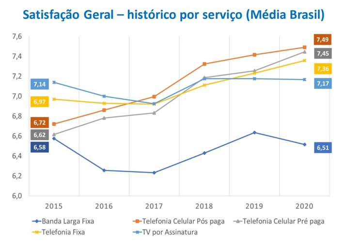 O índice geral de satisfação em 2020 por serviço.