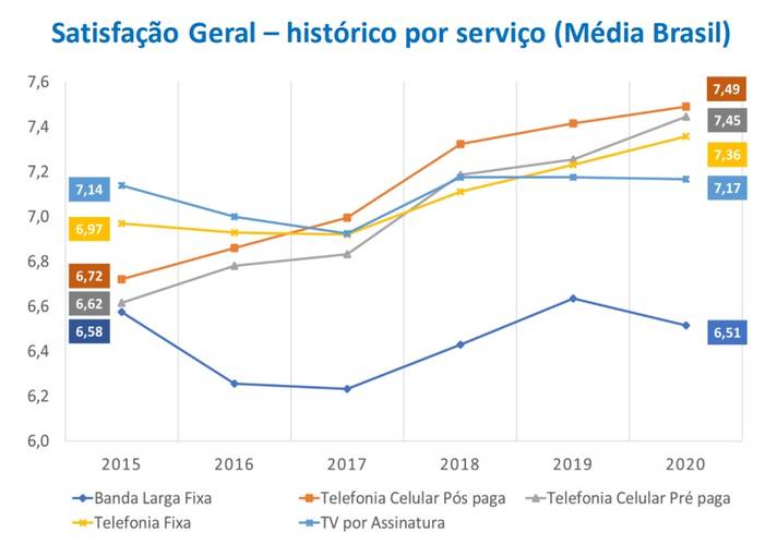 O índice geral de satisfação em 2020 por serviço.