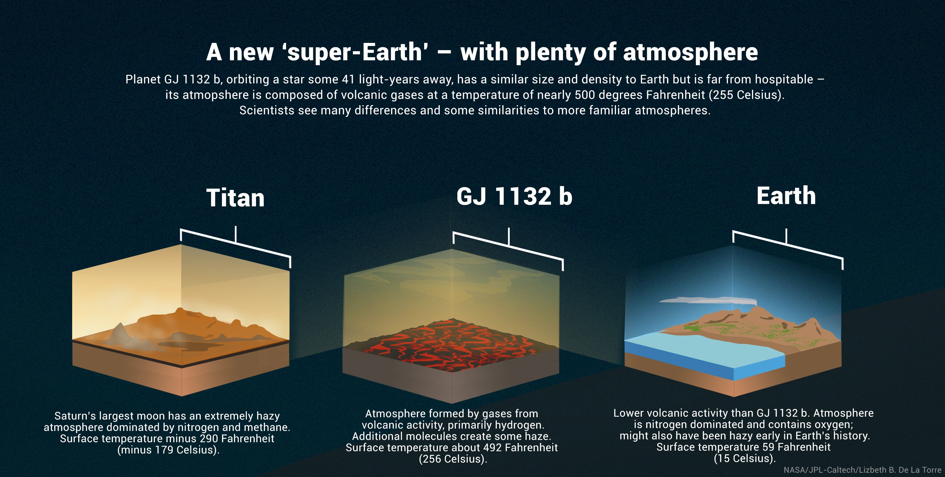 Esquema comparativo (em inglês) das características do GJ 1132 b com outros planetas
