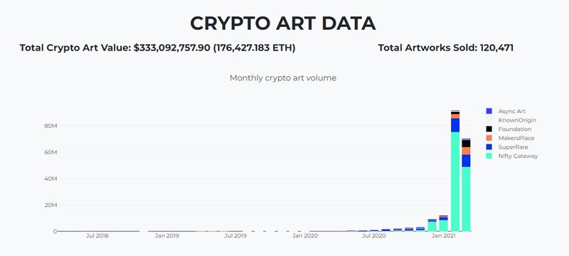 Gráfico do CryptoArt.io com o crescimento das obras criptográficas no mundo.