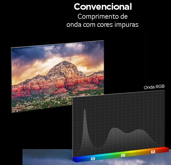 Nos televisores convencionais, as cores impuras fazem parte da imagem final, diminuindo a qualidade.