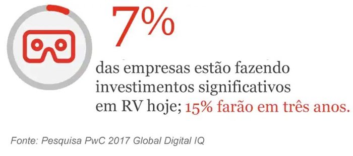 A realidade virtual receberá grandes investimentos nos próximos anos.