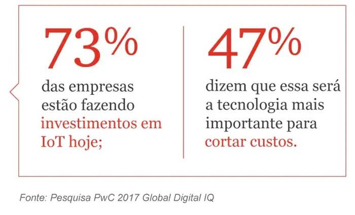 Muitas companhias já investem em Internet das Coisas.