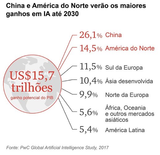 A inteligência artificial promete grandes ganhos para as empresas.