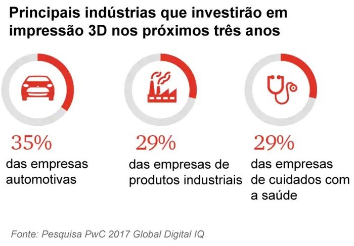 As principais indústrias que vão tirar proveito da impressão 3D.