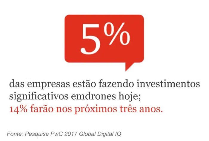 Os drones receberão grandes investimentos nos próximos anos.