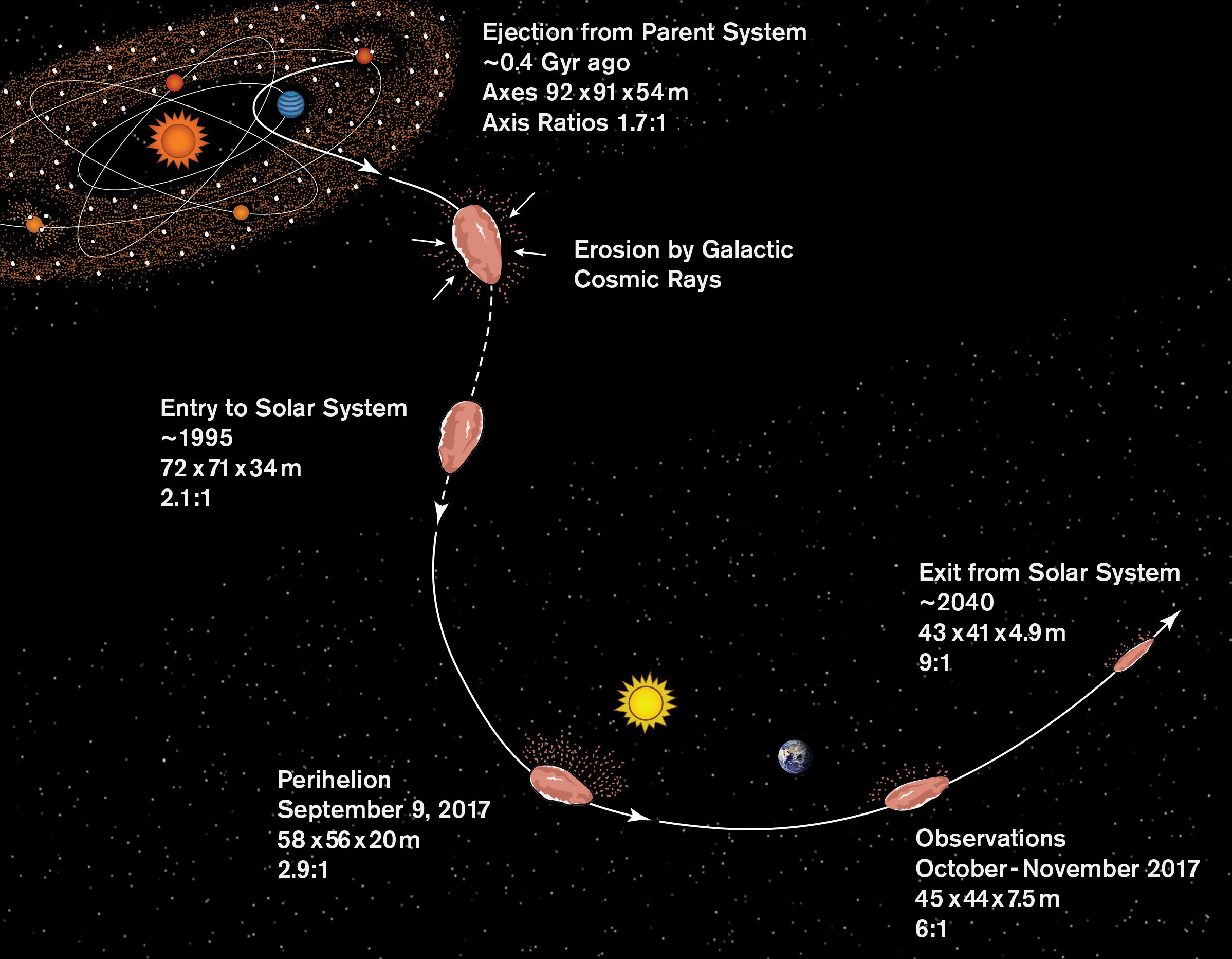 Ilustração da trajetória do Oumuamua