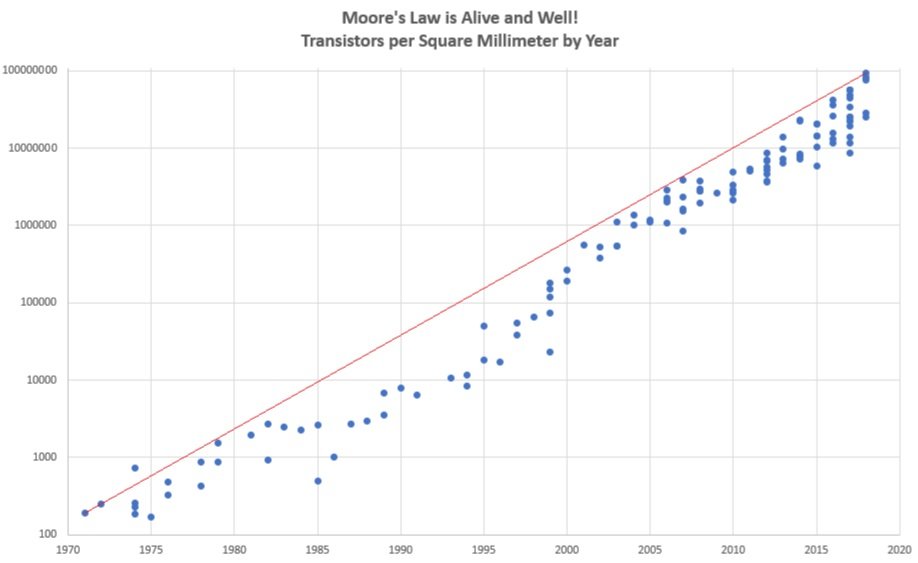 Um gráfico da Lei de Moore em funcionamento, medindo a quantidade de transistores por milímetro quadrado em cada ano da indústria.