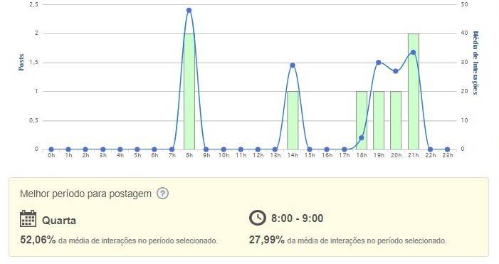 mLabs também indica os melhores horários e dias para agendar posts.
