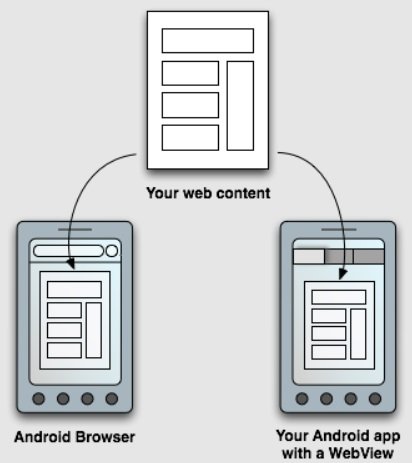 O WebKit carrega páginas da web dentro de um app.