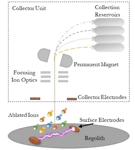 Ablative Arc Mining