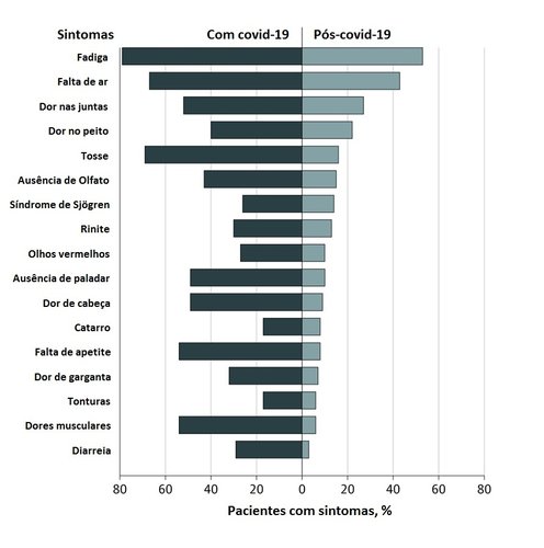 Fadiga é o sintoma que mais persiste.