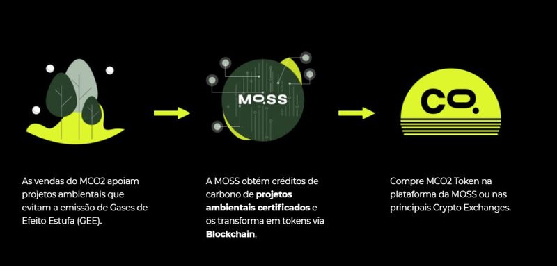 Esquema explicativo sobre o impacto do ativo MCO2.