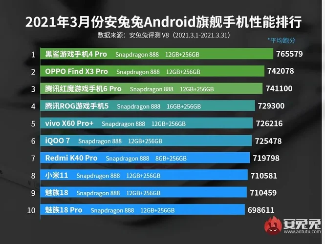 Lista do AnTuTu com o Top 10 entre os topos de linha.