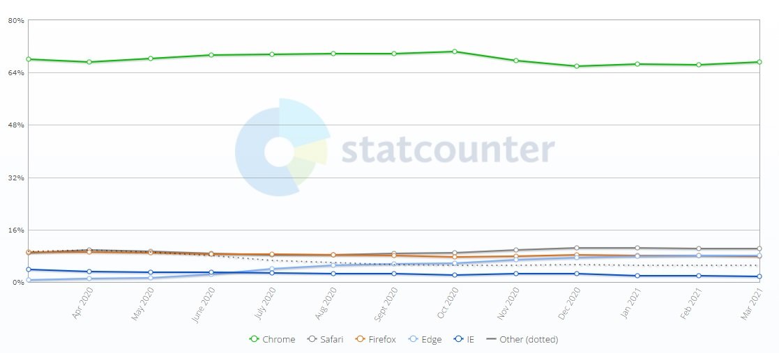 O gráfico com o desempenho dos navegadores nos últimos 12 meses.