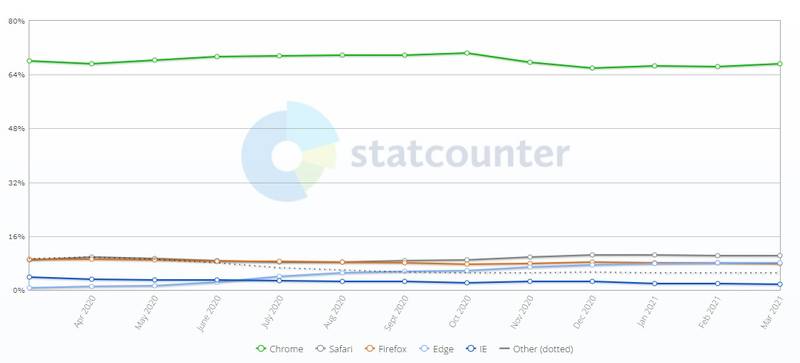 O gráfico com o desempenho dos navegadores nos últimos 12 meses.