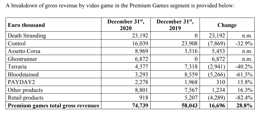 Veja os lucros de alguns jogos até dezembro de 2020