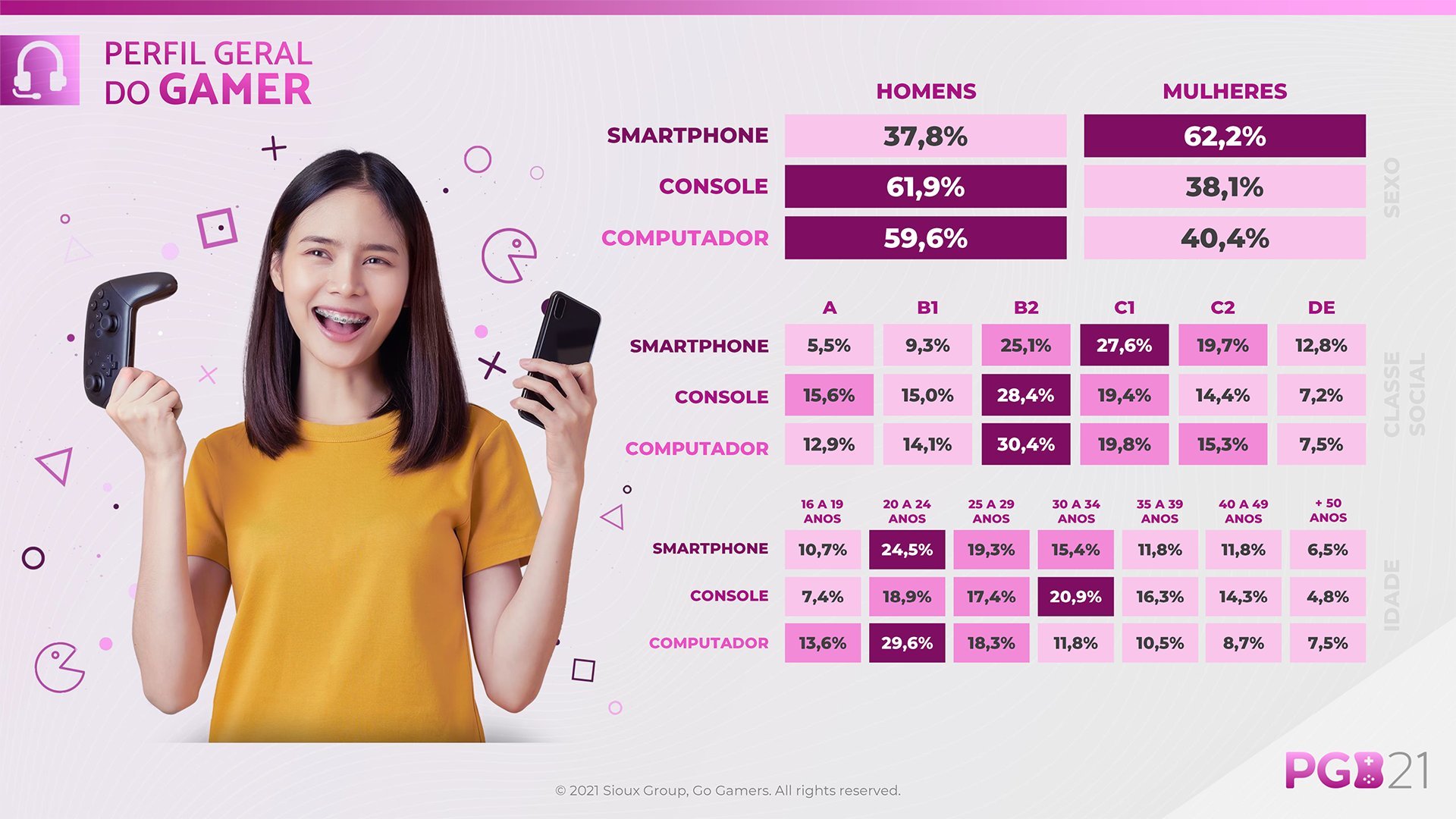 As mulheres são maioria nos jogos por smartphone, enquanto os homens são maioria nos consoles e computadores