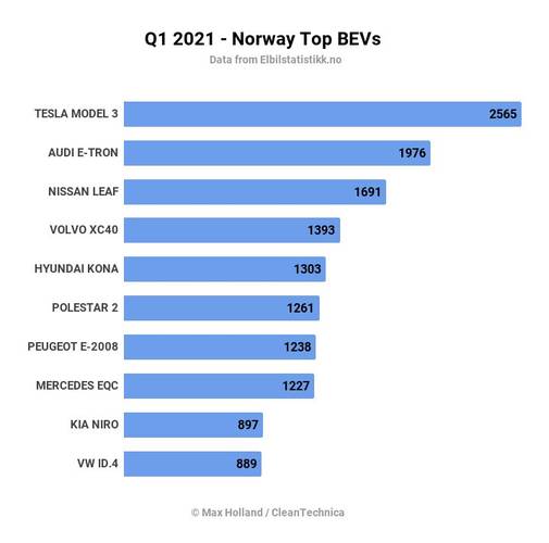 Fonte: CleanTechnica