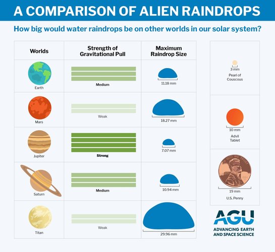 Comparativo de gotas de chuva em outros mundos.