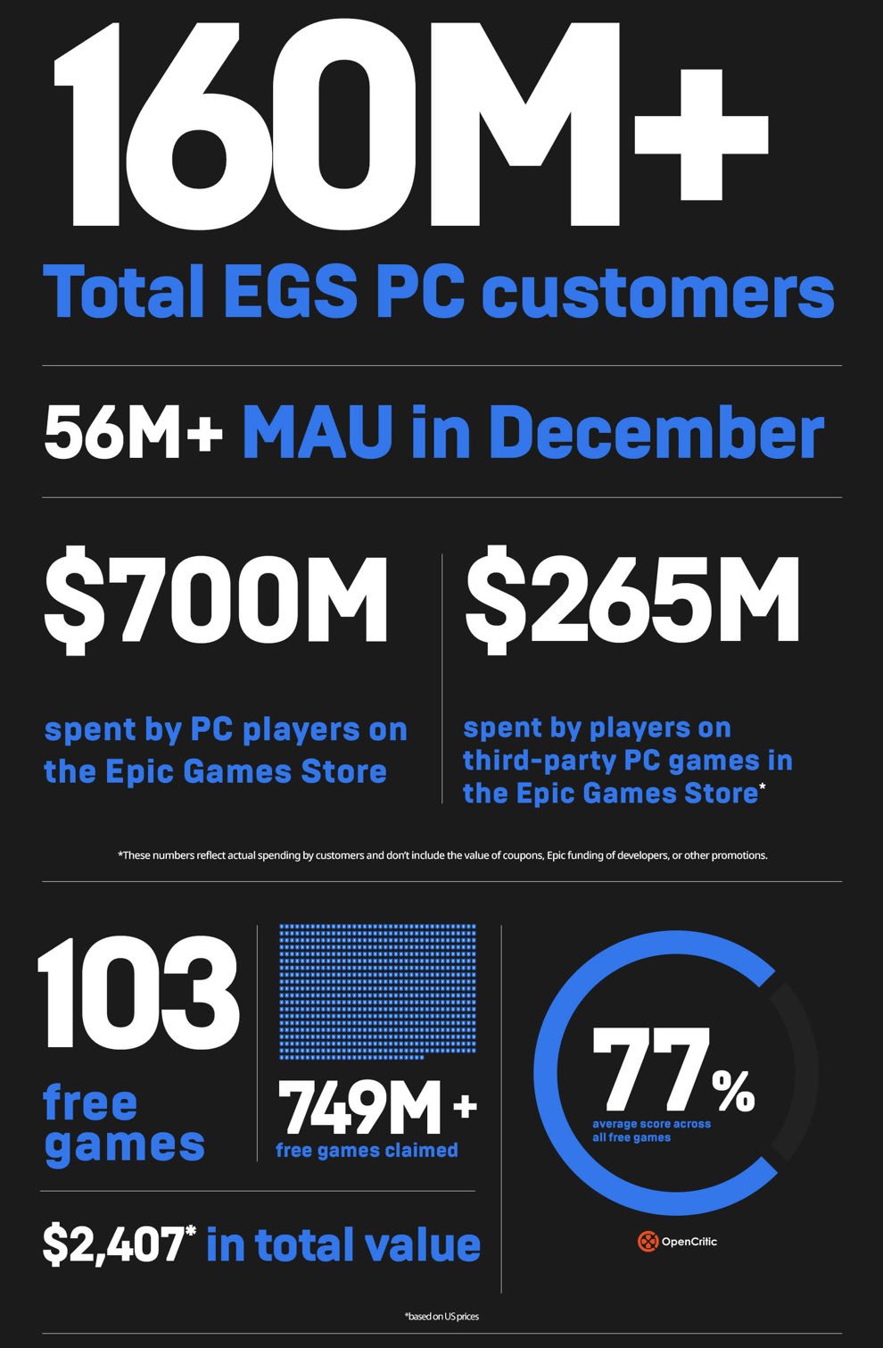 Epic Games diz que tem mais de 500 milhões de contas de usuários – Money  Times