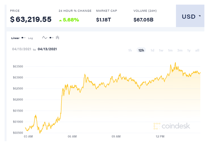 Após atingir o pico, Bitcoin teve uma ligeira queda na tarde desta terça-feira (13).