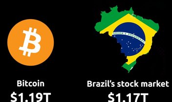 Bitcoin supera B3 e já vale mais que todo a bolsa brasileira