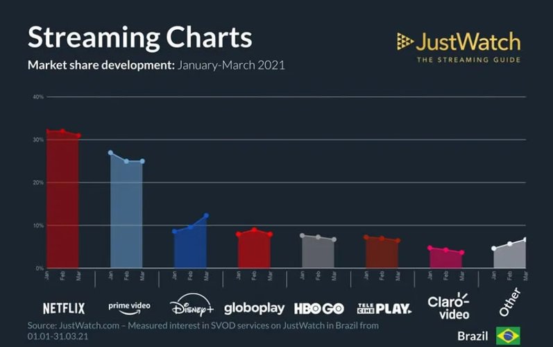 O desempenho nos três primeiros meses de 2021.