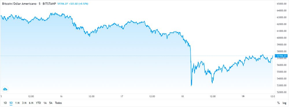 Bitcoin sofreu queda brusca durante a noite, mas já mostra sinais de recuperação.
