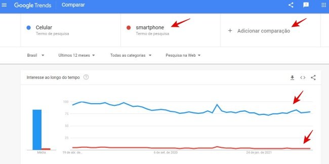 Comparando o desempenho das palavras.