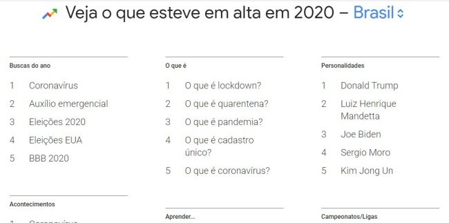 Principais buscas no Brasil em 2020.