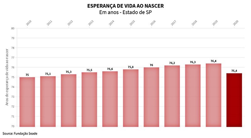 Fonte: Fundação Seade/Divulgação