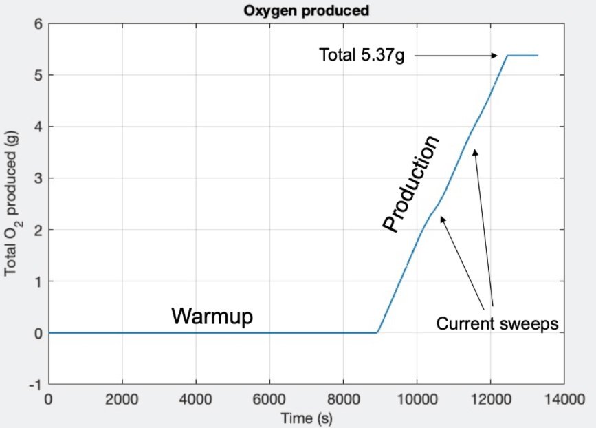 O gráfico de produção de oxigênio do rover.