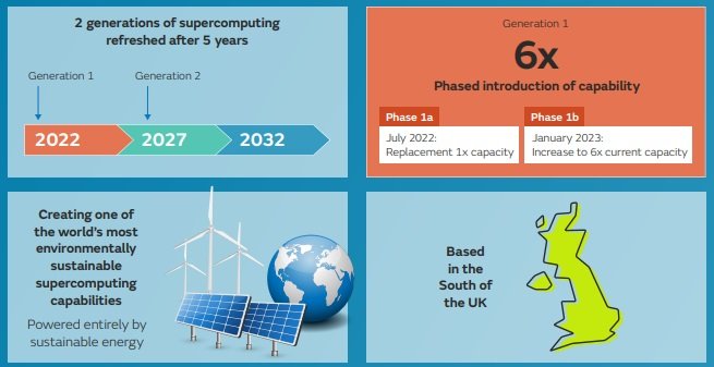 A atualização do equipamento em 2023 vai aumentar a sua capacidade em seis vezes.