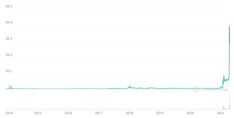 A valorização ao longo dos anos.