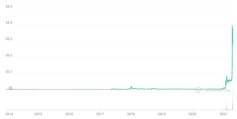 A valorização ao longo dos anos.