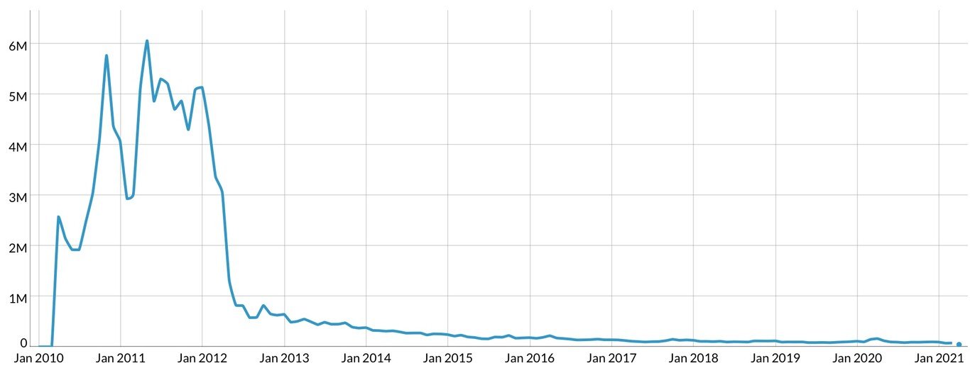 Número de downloads do instalador eMule de 2010 até hoje (Fonte: SourceForge/Reprodução)