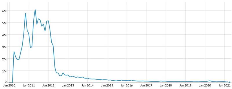 Número de downloads do instalador eMule de 2010 até hoje (Fonte: SourceForge/Reprodução)
