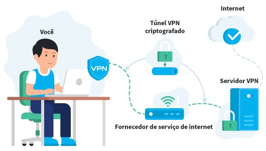 Serviços de VPN fazem com que aplicativos e programas considerem outros servidores e regiões para se conectarem a internet. (Fonte: VPN Overview / Reprodução)